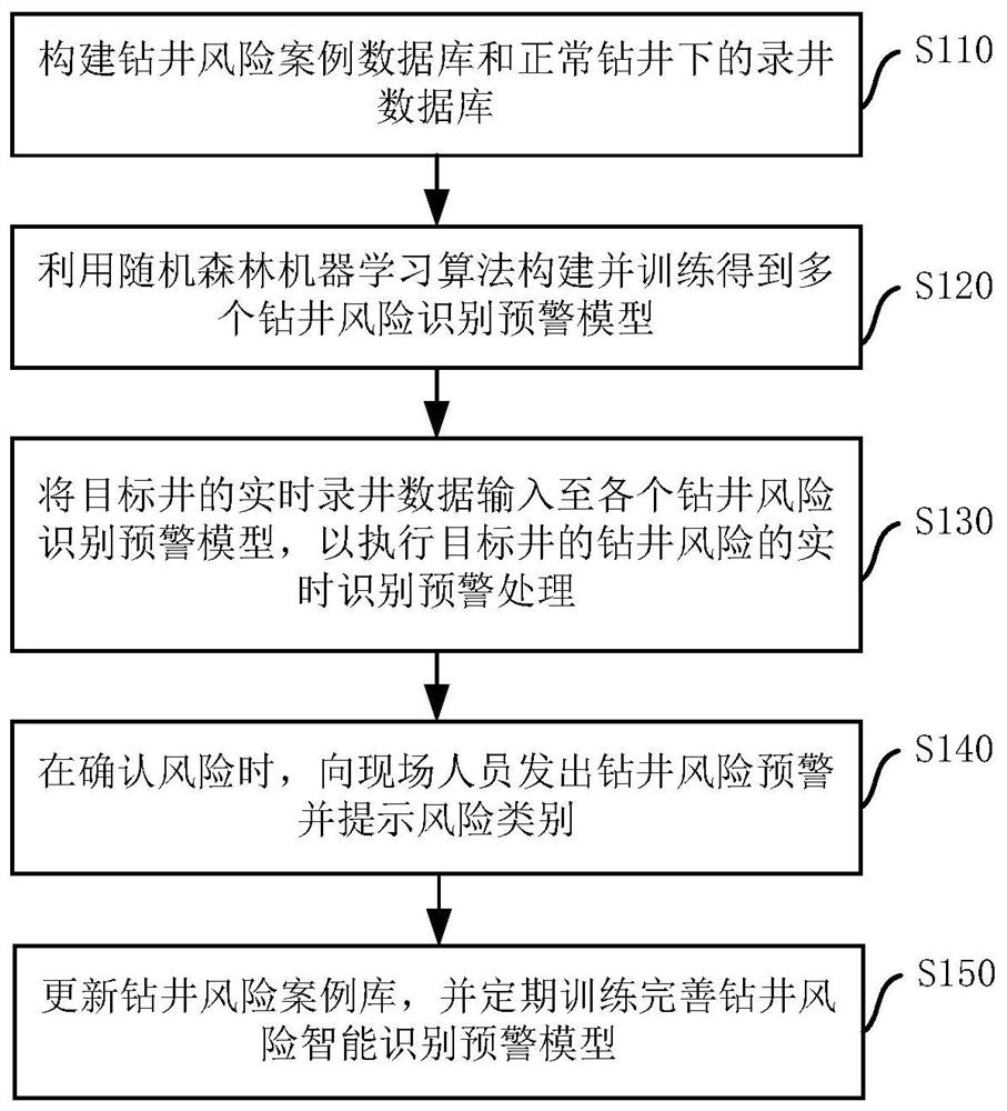 Method and system for intelligent identification and early warning of drilling risk