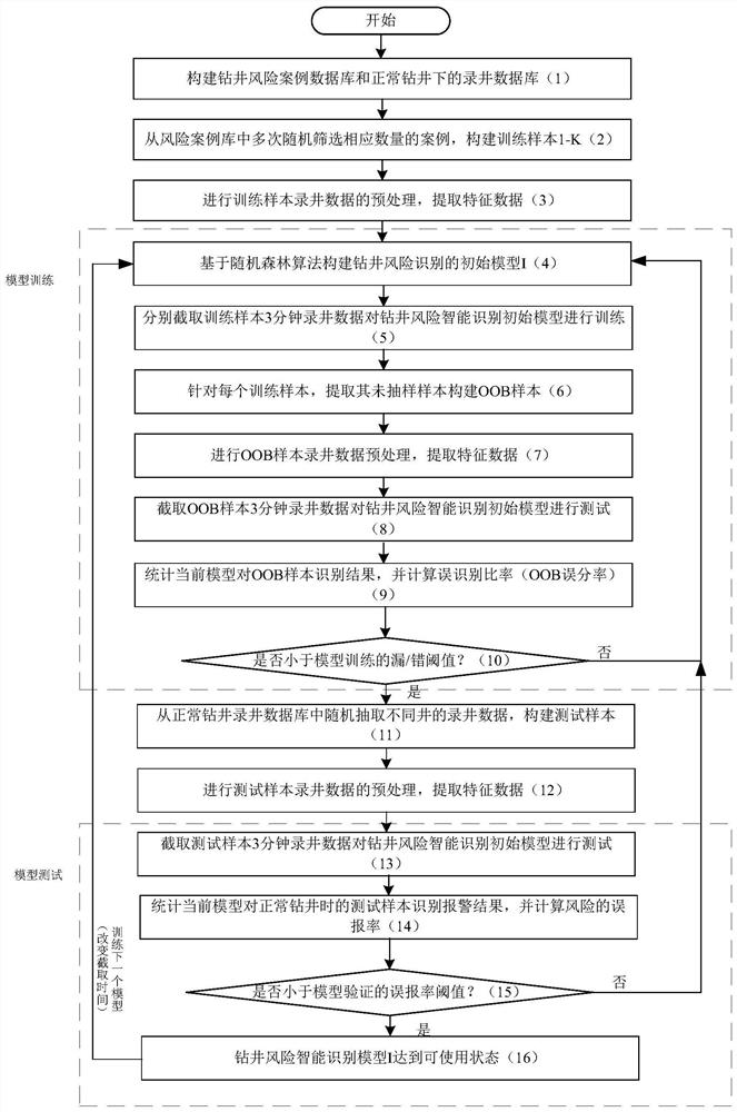 Method and system for intelligent identification and early warning of drilling risk