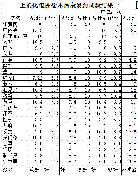 Chinese herbal medicine beneficial for upper gastrointestinal cancer postoperative rehabilitation