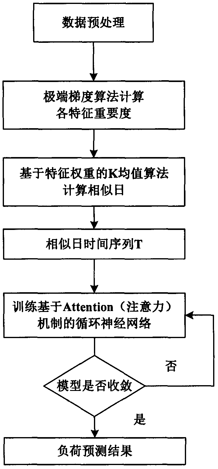 Cyclic neural network short-period load predication method based on information entropy clustering and attenuation mechanism