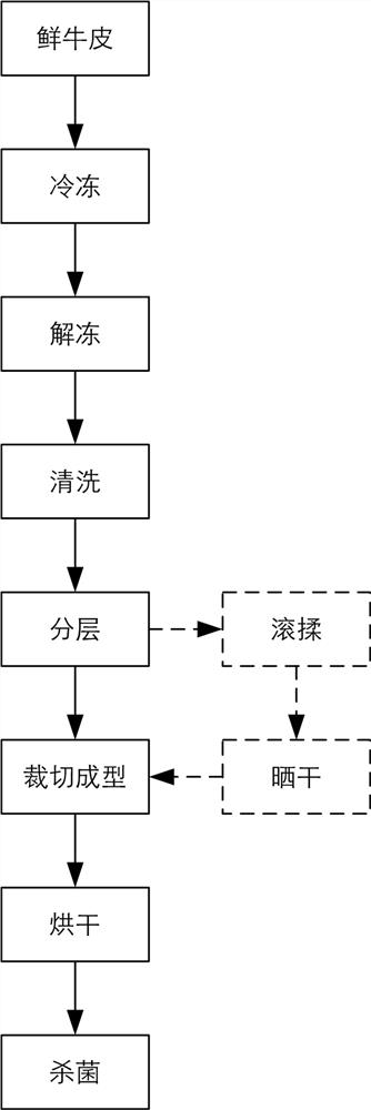 Preparation method and preparation system of fresh peel chews