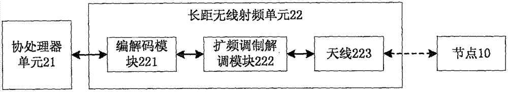 Long-distance wireless internet of things system and node main transmitting and node main receiving methods