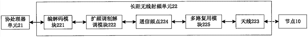 Long-distance wireless internet of things system and node main transmitting and node main receiving methods