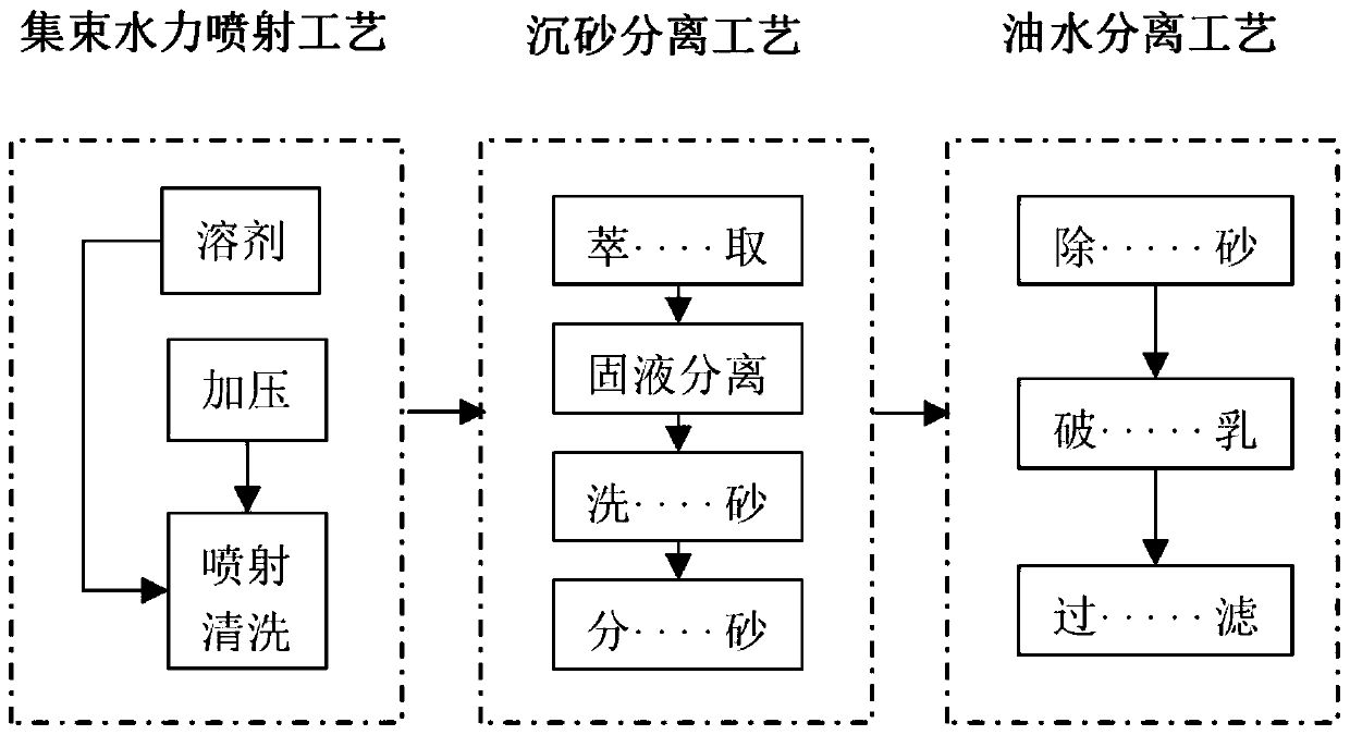 Physical simulation experiment oil sand processing device and processing method