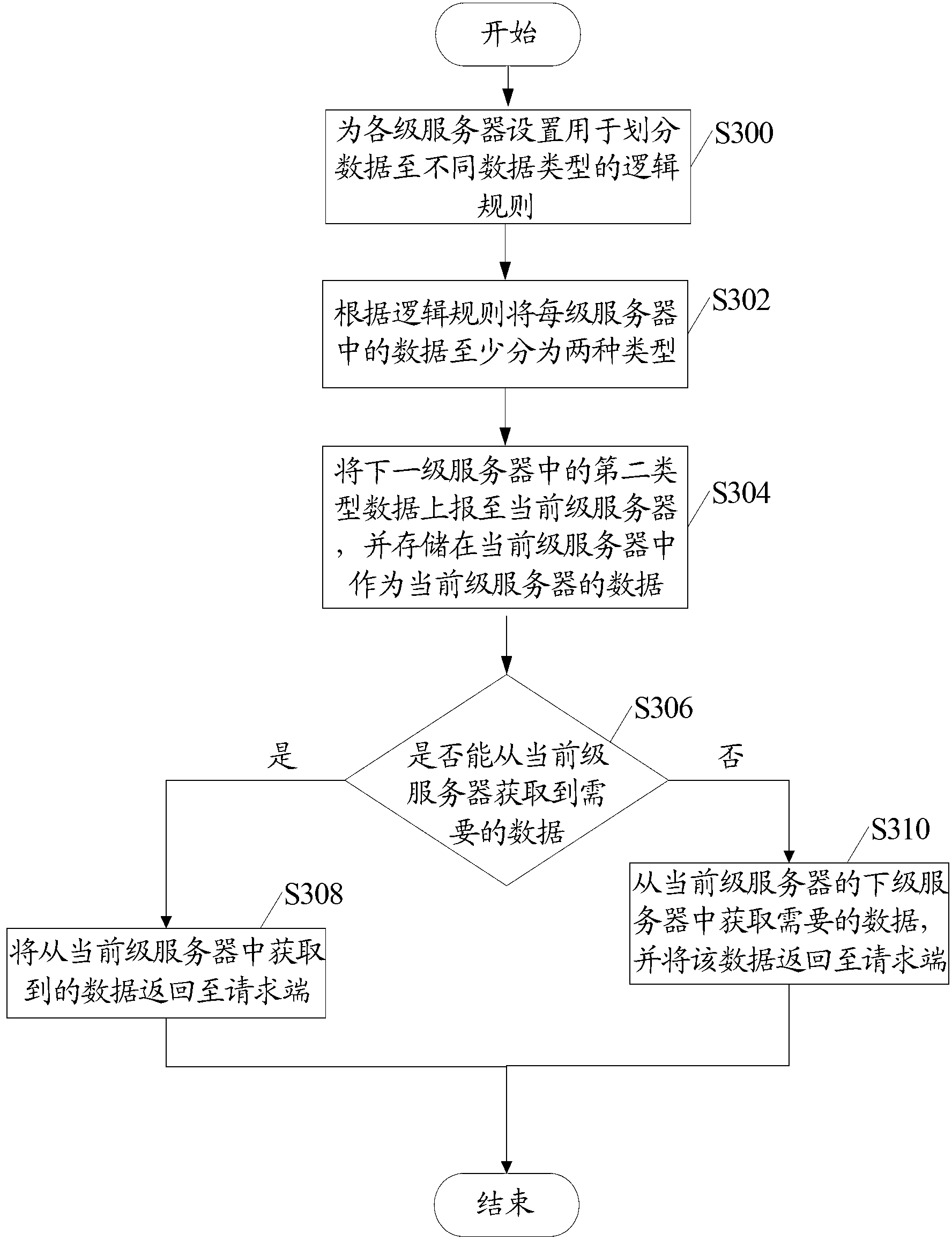 Data processing method and device in multistage server and data processing system