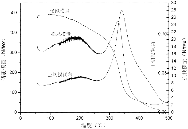 High-strength high modulus polyimide fiber and preparation method thereof