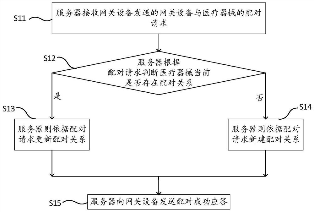 Medical instrument pairing method and platform, server and gateway equipment