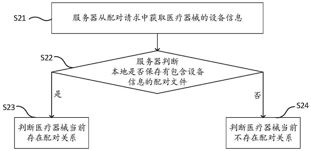 Medical instrument pairing method and platform, server and gateway equipment