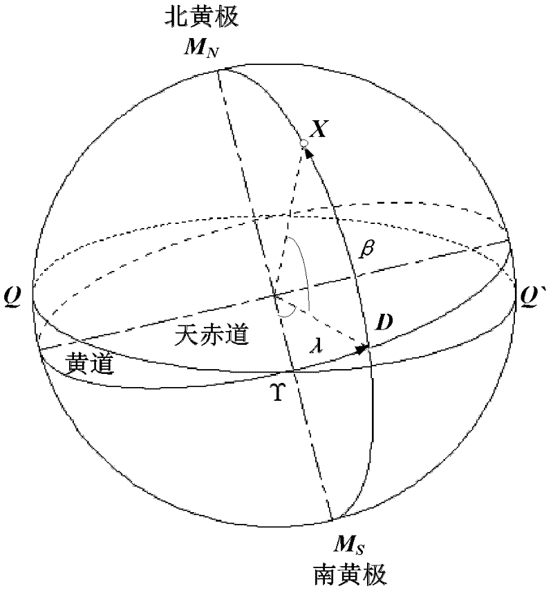 Novel great-circle celestial coordinate system with six regions