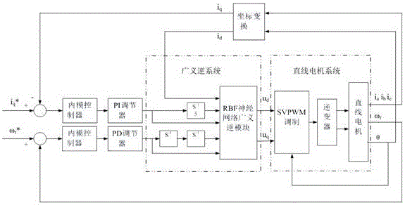 RBF neural network generalized inverse internal model control method of linear motor