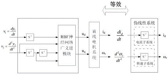 RBF neural network generalized inverse internal model control method of linear motor