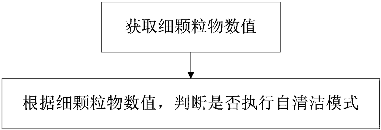 Self-cleaning control method for air conditioner