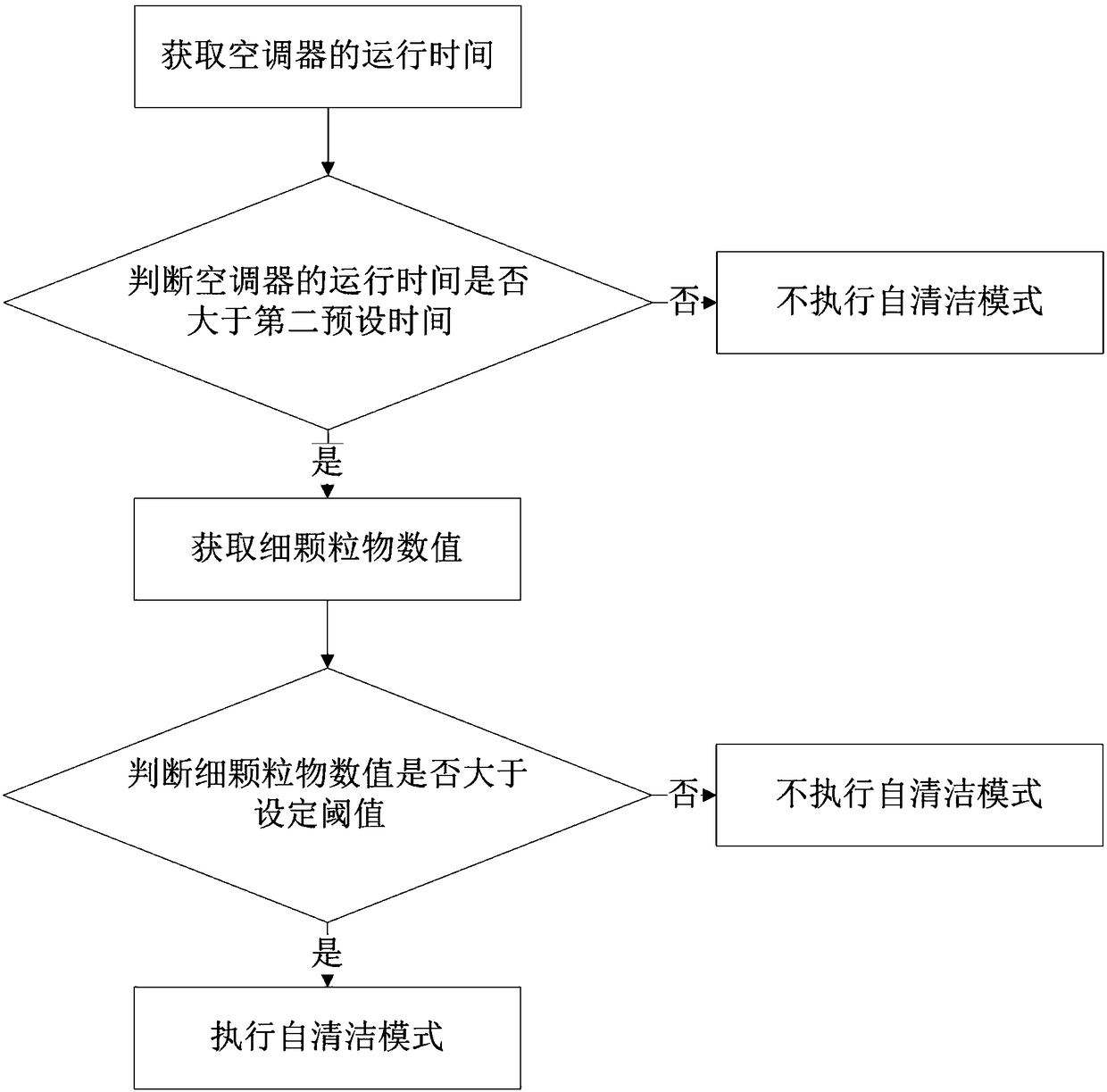 Self-cleaning control method for air conditioner