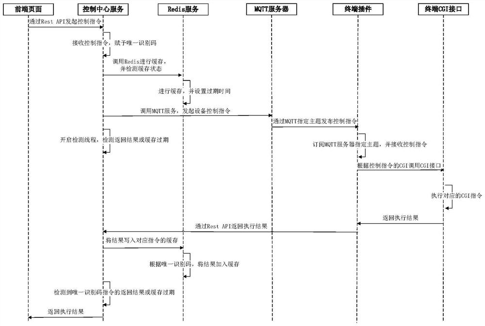 Terminal remote control method