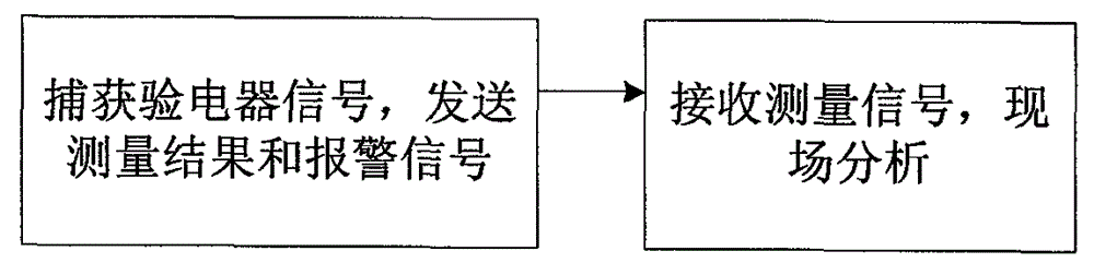 Multifunctional insulating operating rod