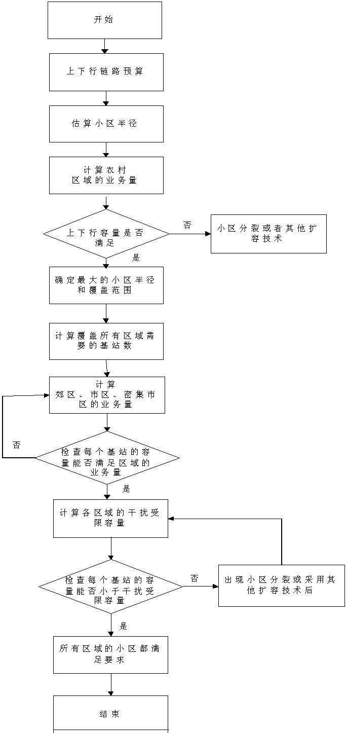 Capacity and coverage combined design method for TD-SCDMA (Time Division-Synchronization Code Division Multiple Access) cluster system