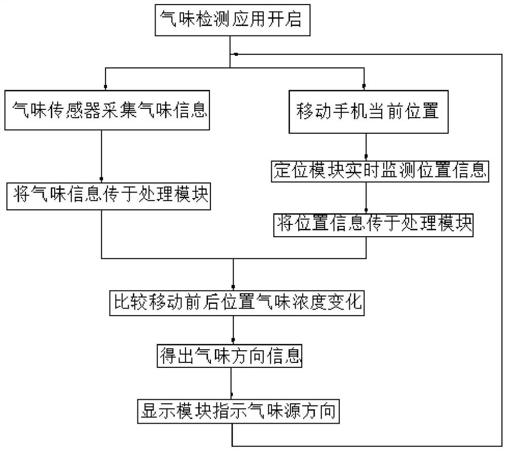 Method for finding odor source by using mobile phone and mobile phone based on the method