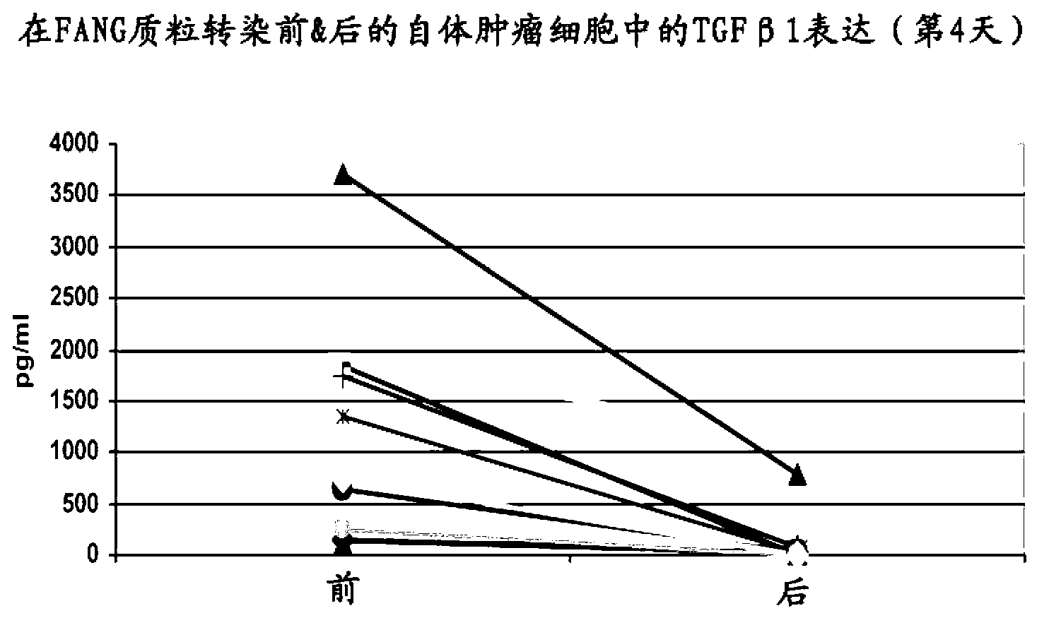 Furin-knockdown and GM-CSF-augmented (FANG) cancer vaccine