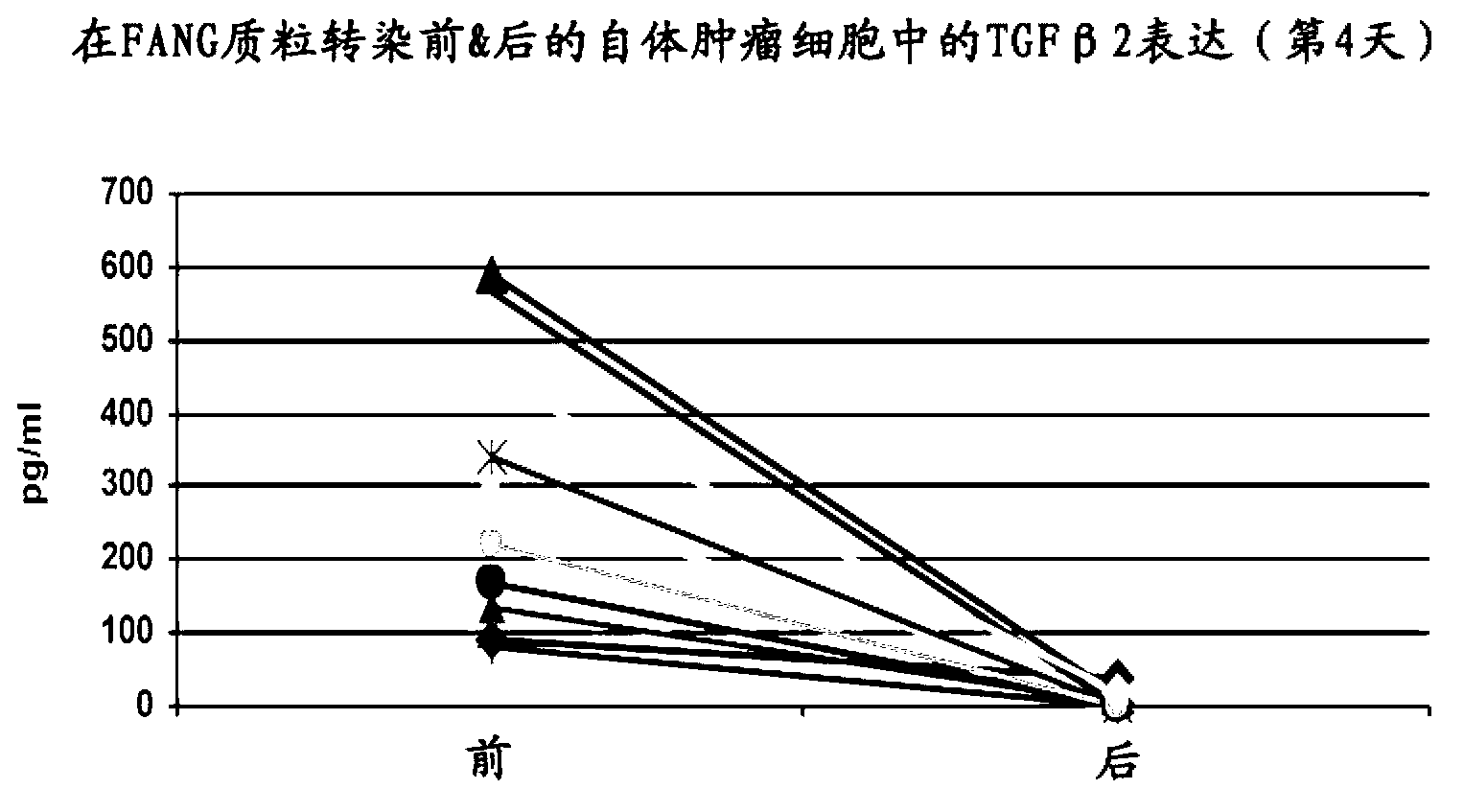 Furin-knockdown and GM-CSF-augmented (FANG) cancer vaccine