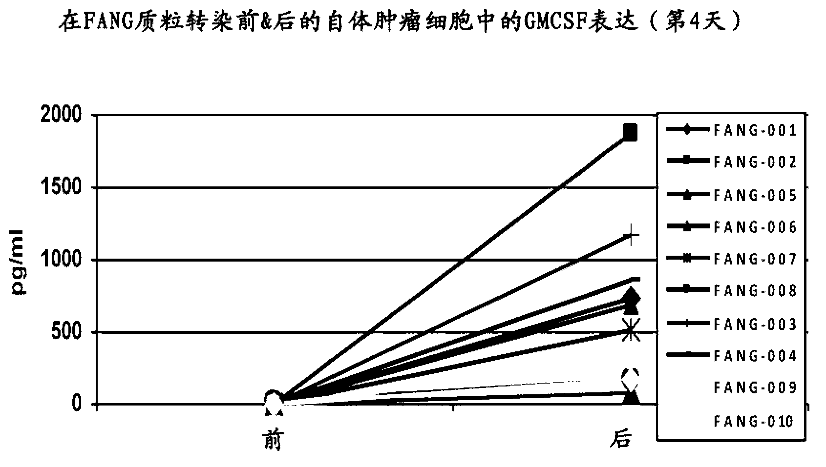 Furin-knockdown and GM-CSF-augmented (FANG) cancer vaccine