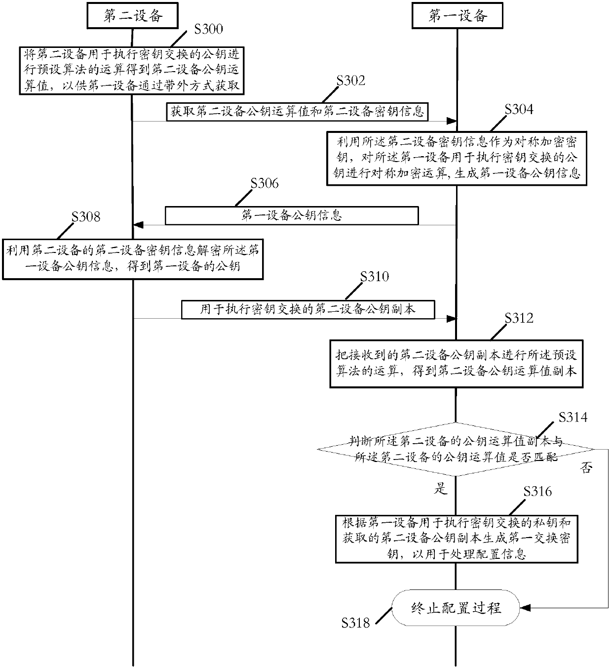 A network configuration method, related device and system