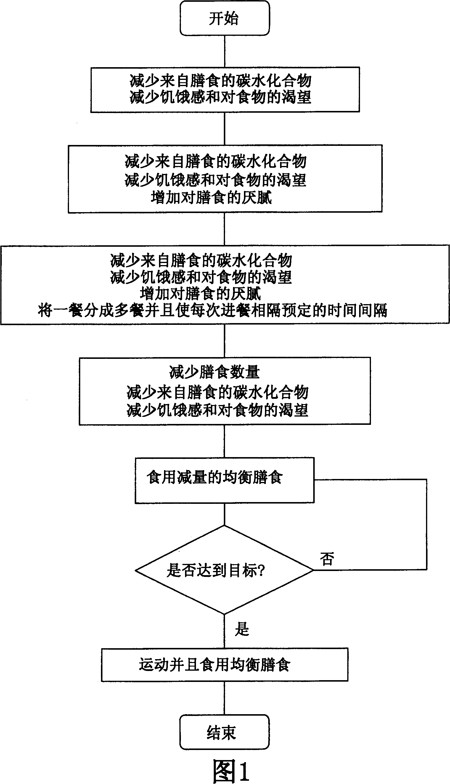 Weight-reducing method