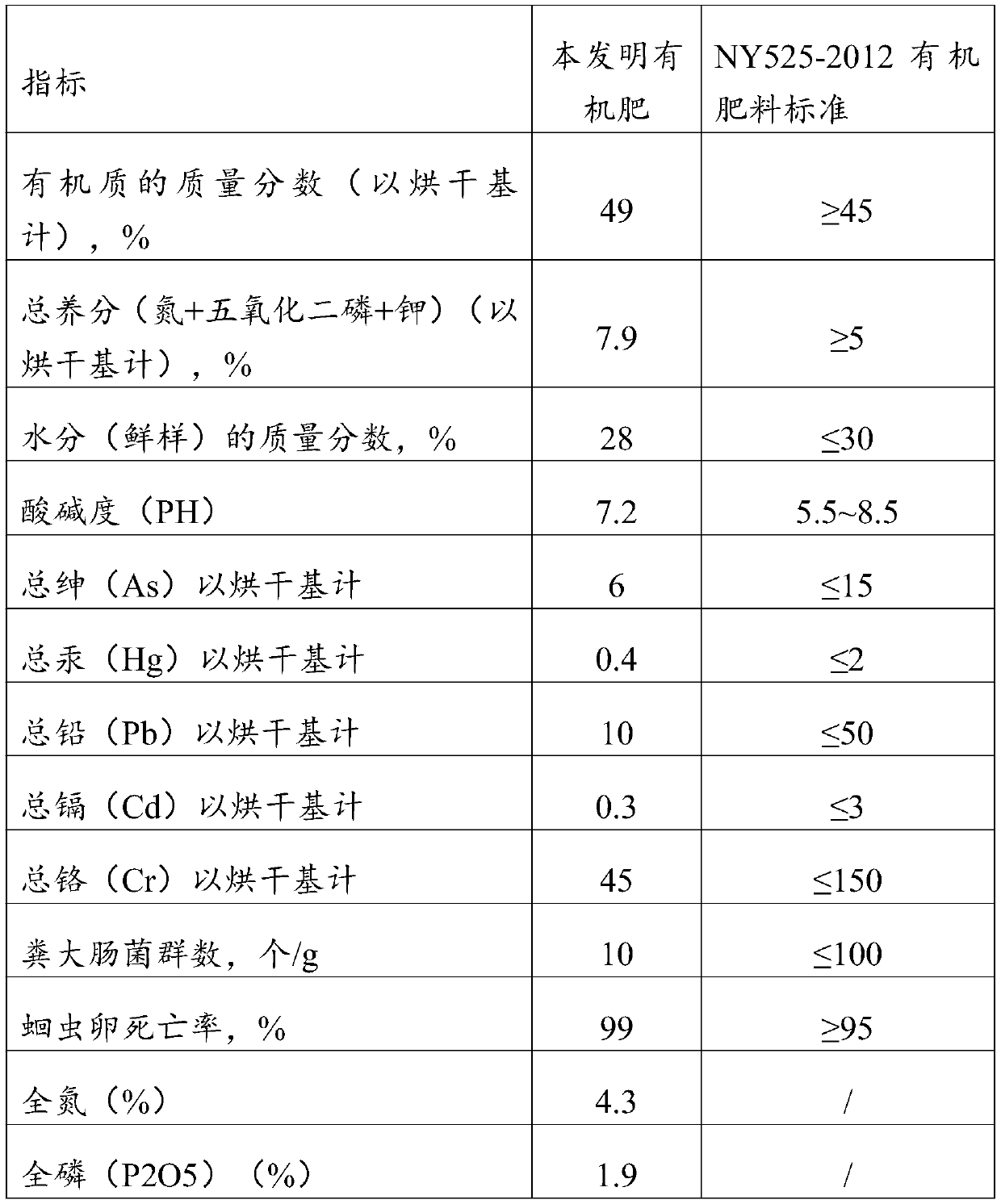 Organic fertilizer produced by using sugarcane filter mud and municipal sludge and preparation method of organic fertilizer