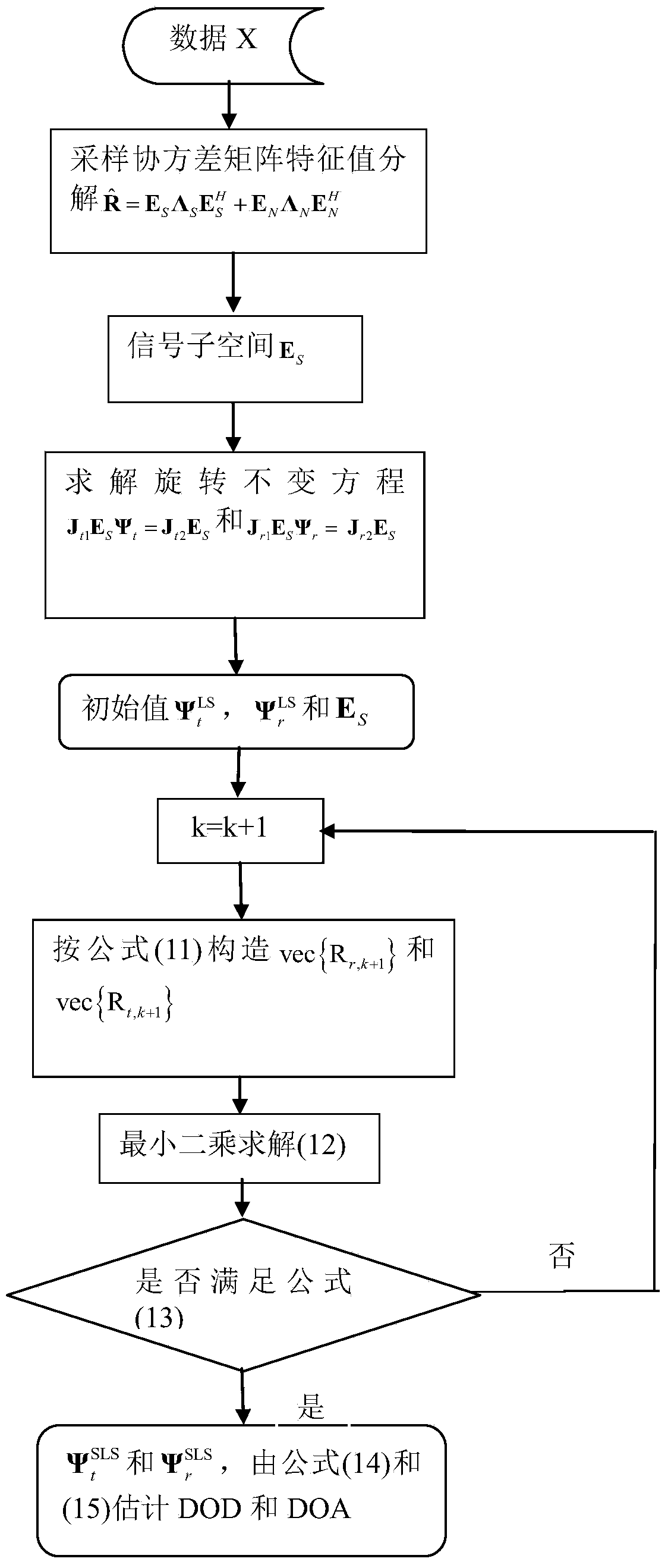 Estimation method for bistatic MIMO (multiple input multiple output) radar angle