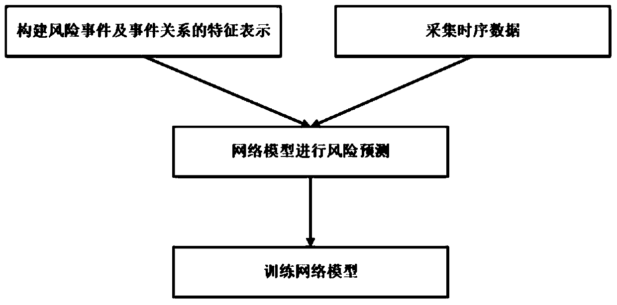 Time series data risk prediction method and system based on knowledge guidance, and application thereof