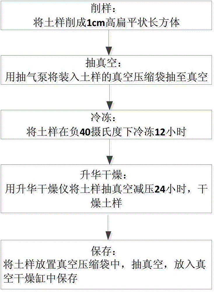 A kind of preparation method of easily redox soil remodeling sample