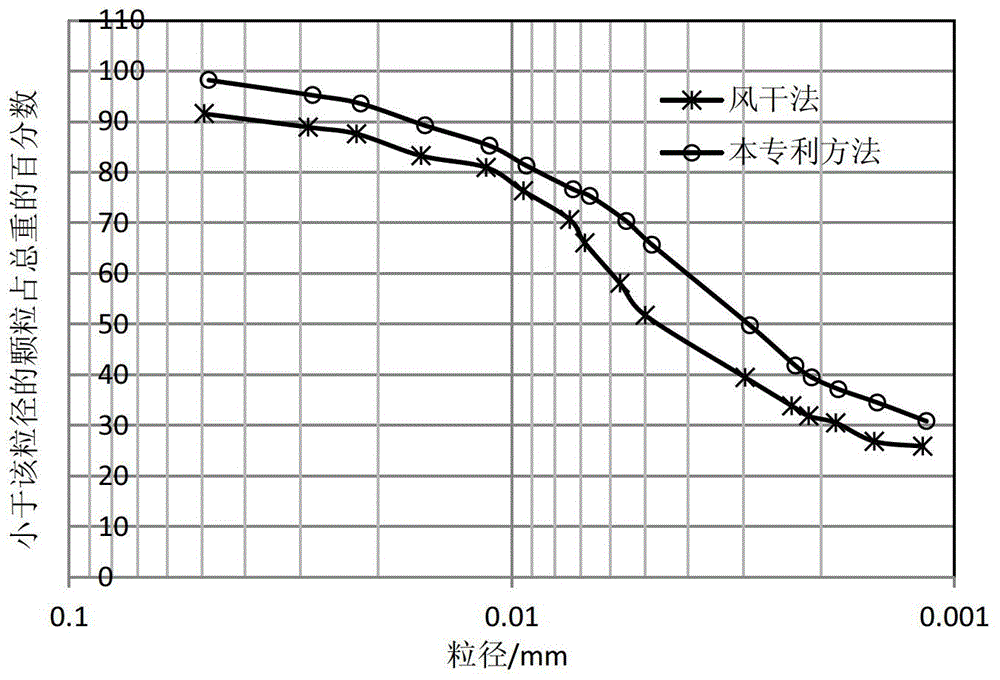 A kind of preparation method of easily redox soil remodeling sample