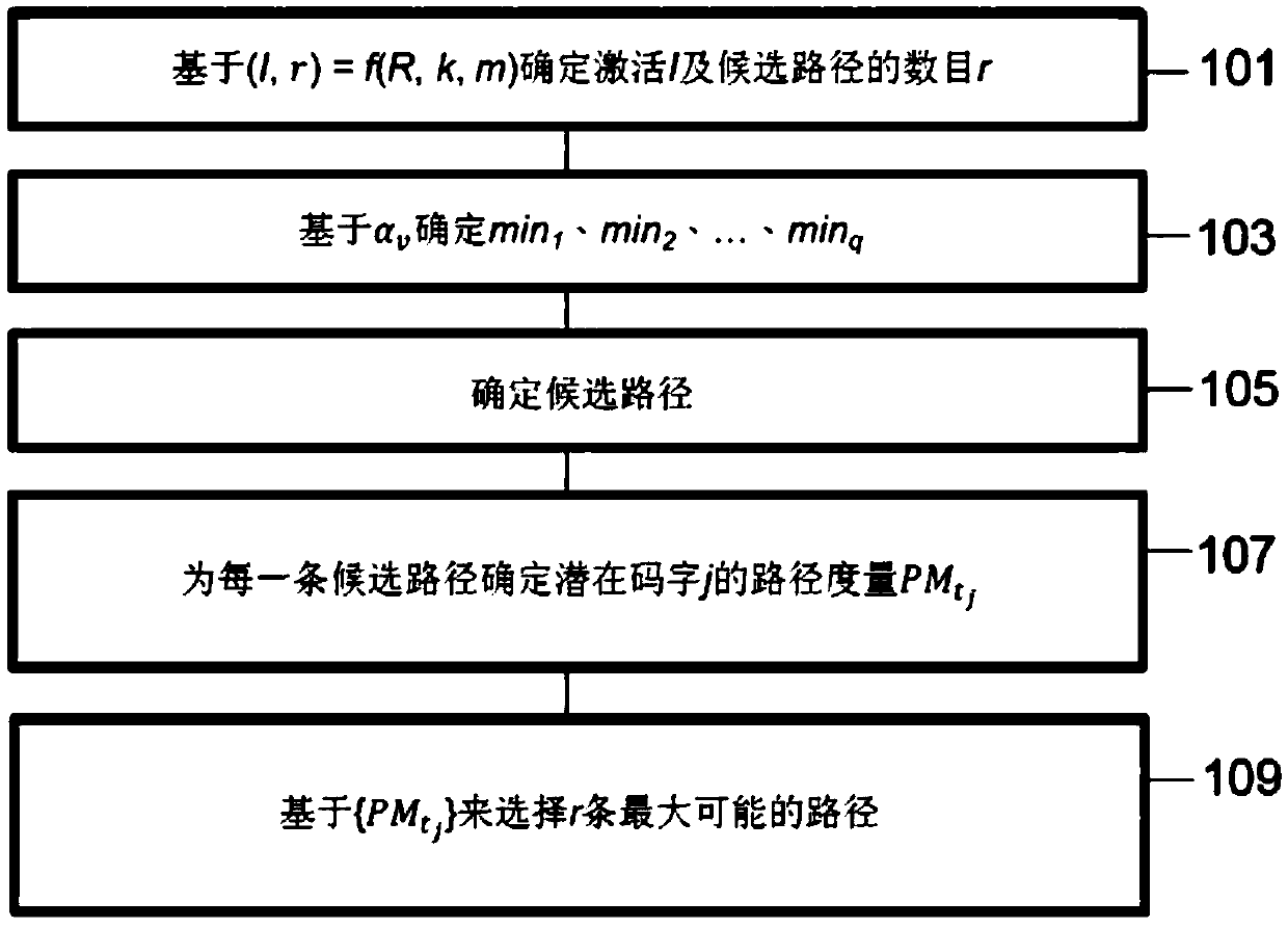 Apparatus and method for constituent code processing in polar successive cancellation list decoding