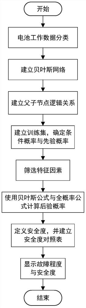 Battery safety degree estimation method based on naive Bayes theory