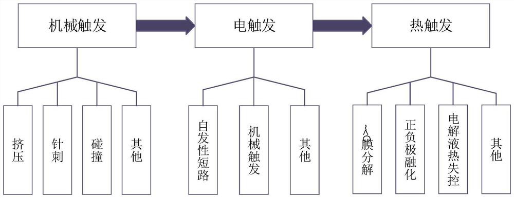 Battery safety degree estimation method based on naive Bayes theory