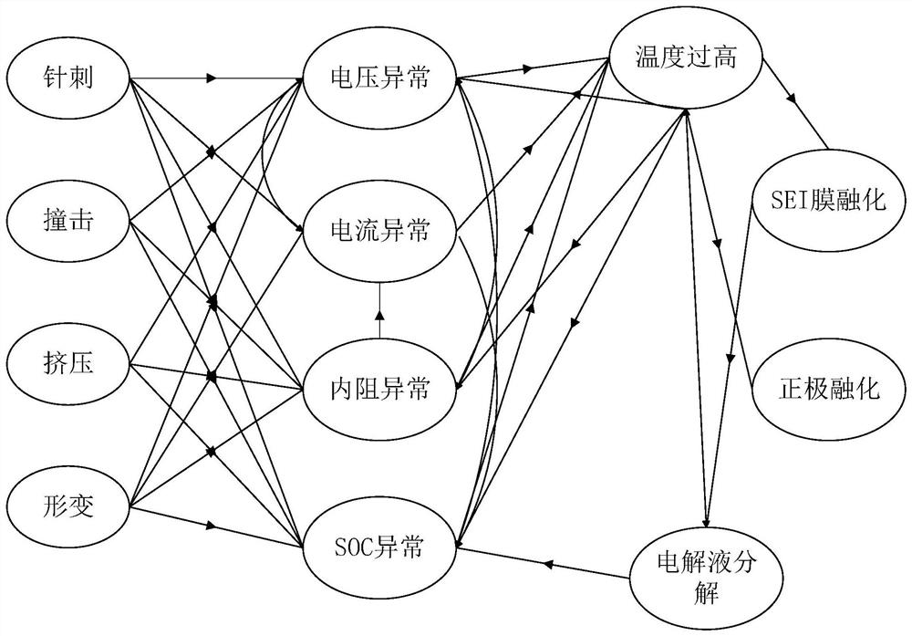 Battery safety degree estimation method based on naive Bayes theory