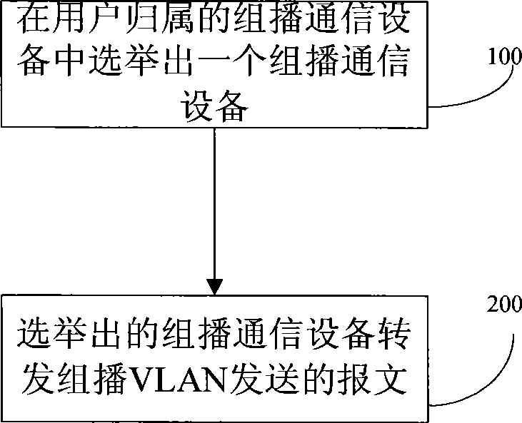 Multicast communication method, system and multicast communication equipment