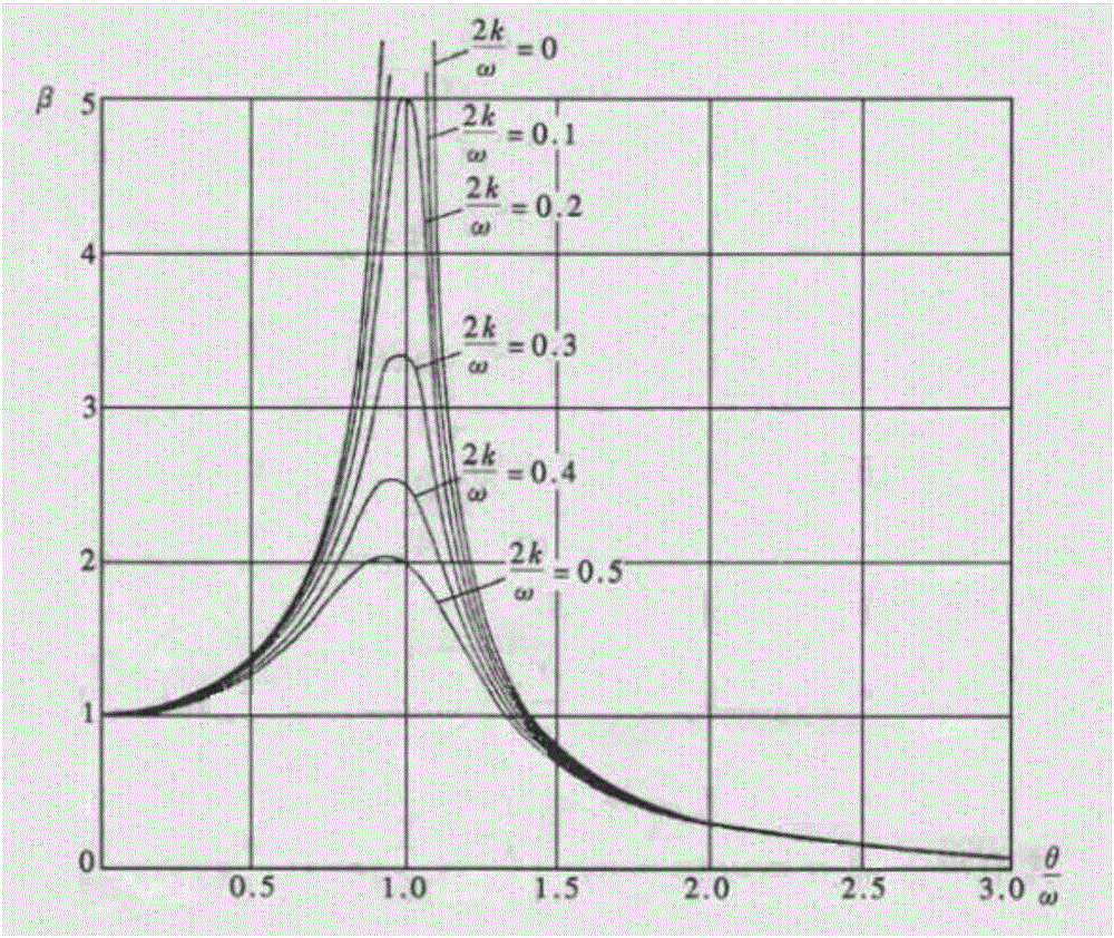 Resonance or subresonance destroying method, subresonance power multiplication method and resonance release method