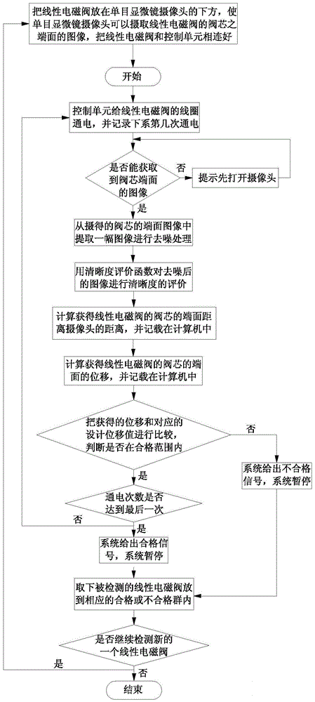 Displacement detection method for valve element of linear electromagnetic valve