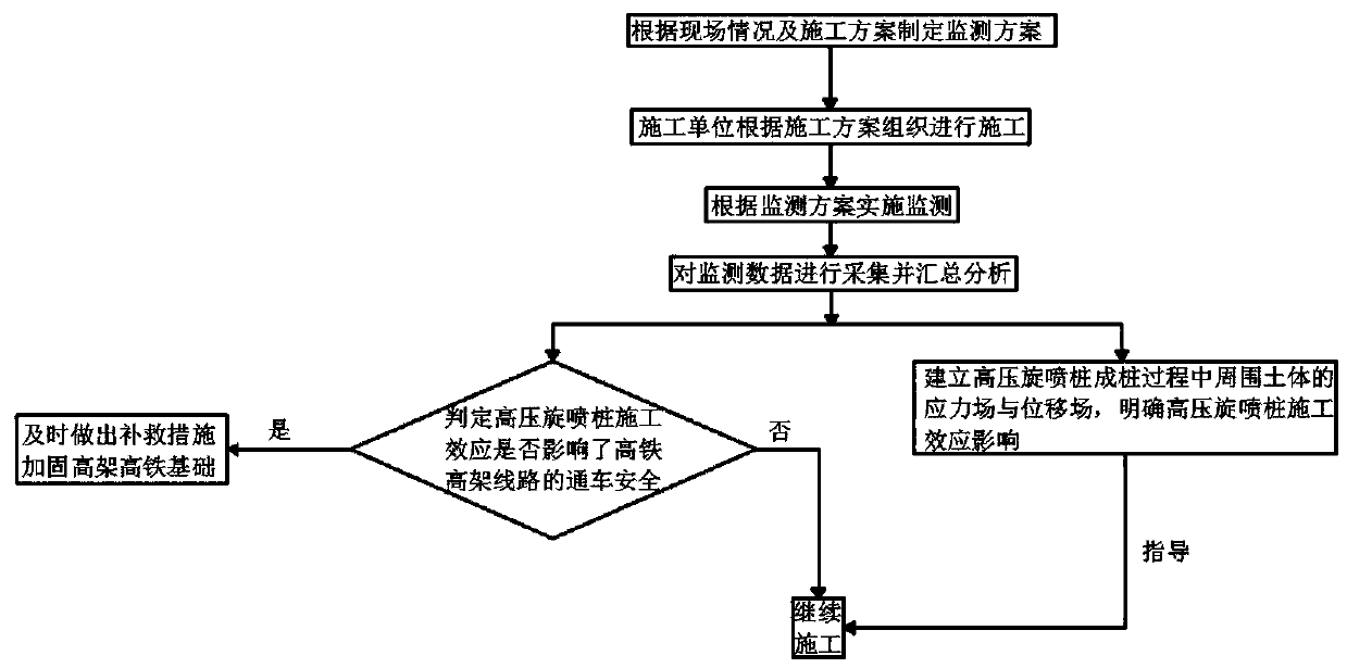 A monitoring method for the effect of foundation pit rotary grouting piles on elevated high-speed railway construction