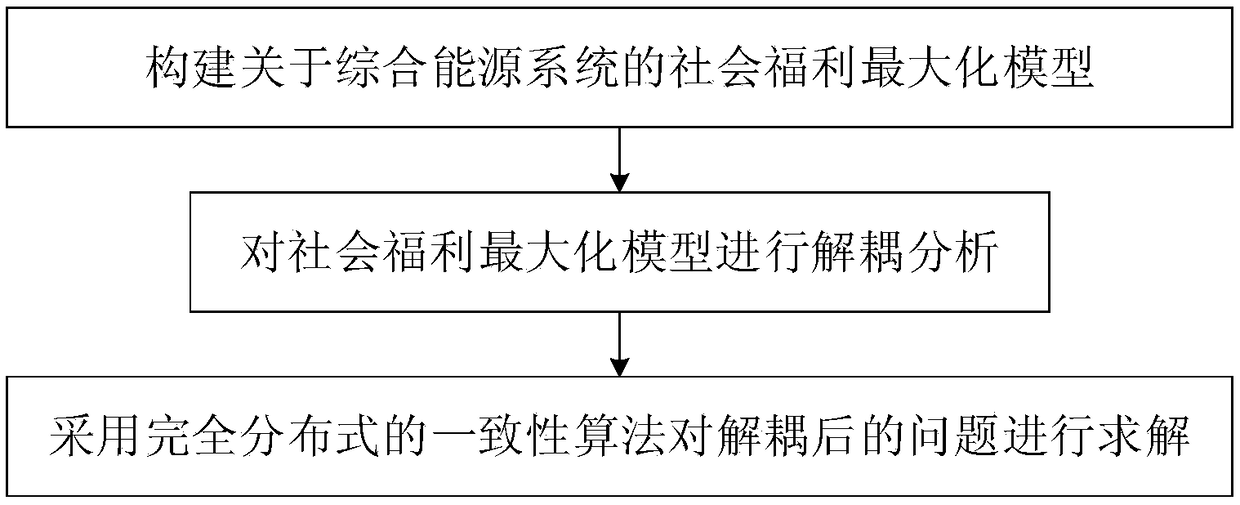 An energy management method of integrated energy system based on consistency