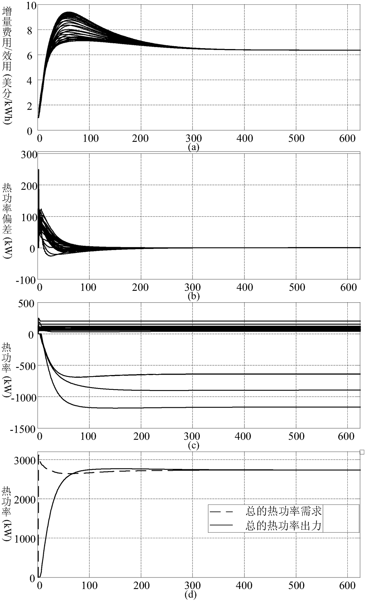 An energy management method of integrated energy system based on consistency