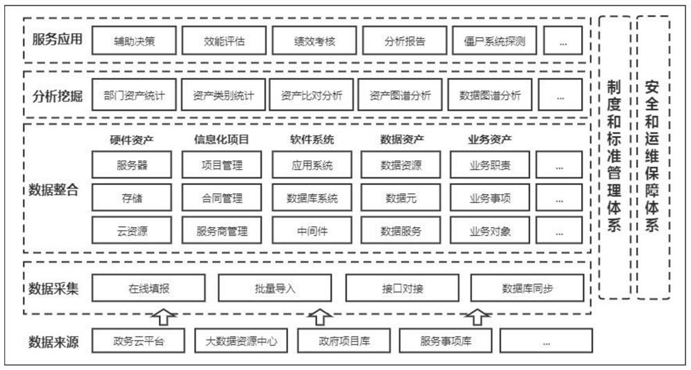 Object-based government informatization asset management method and system