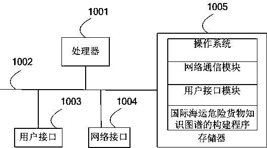 Method, device and storage medium for constructing knowledge map system of international maritime dangerous goods