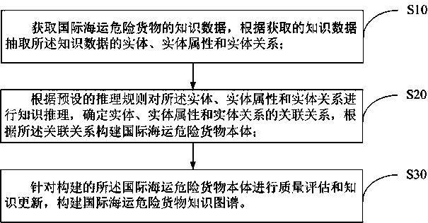 Method, device and storage medium for constructing knowledge map system of international maritime dangerous goods