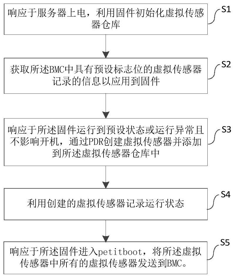 Server starting method, system, equipment and medium