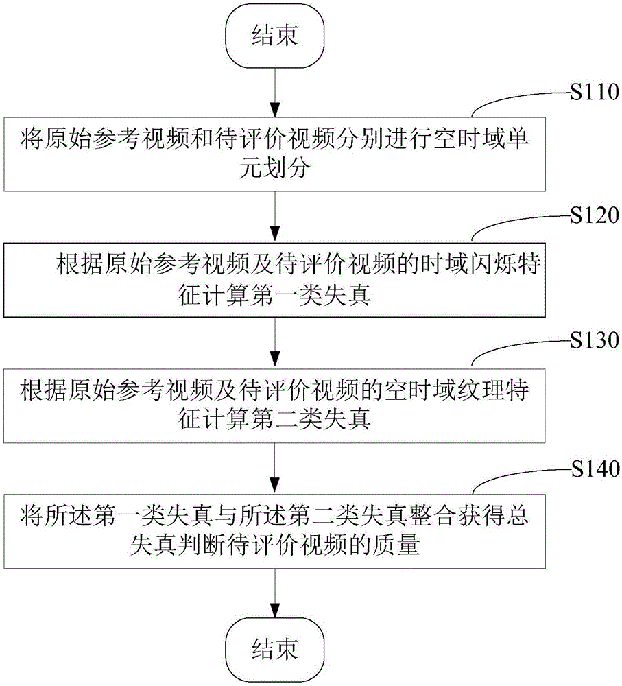 Virtual viewpoint video quality evaluation method