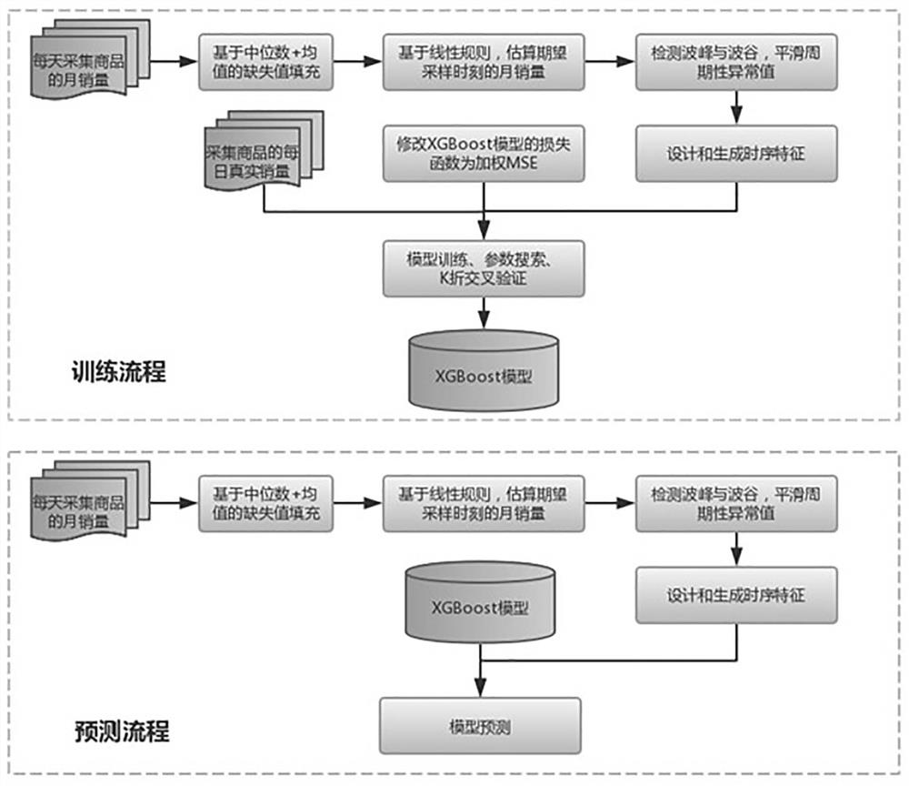 A Time Series Data Filling and Restoration Method Based on Machine Learning