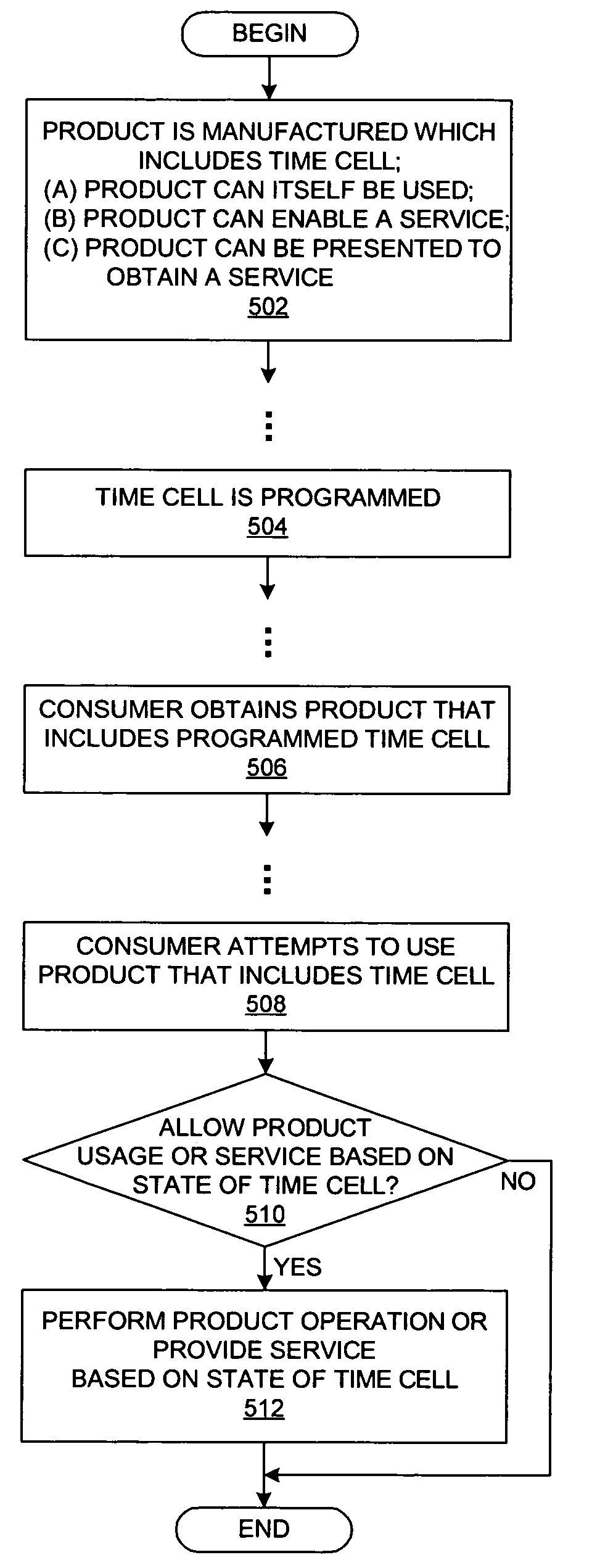 Performing horological functions in commercial transactions using time cells