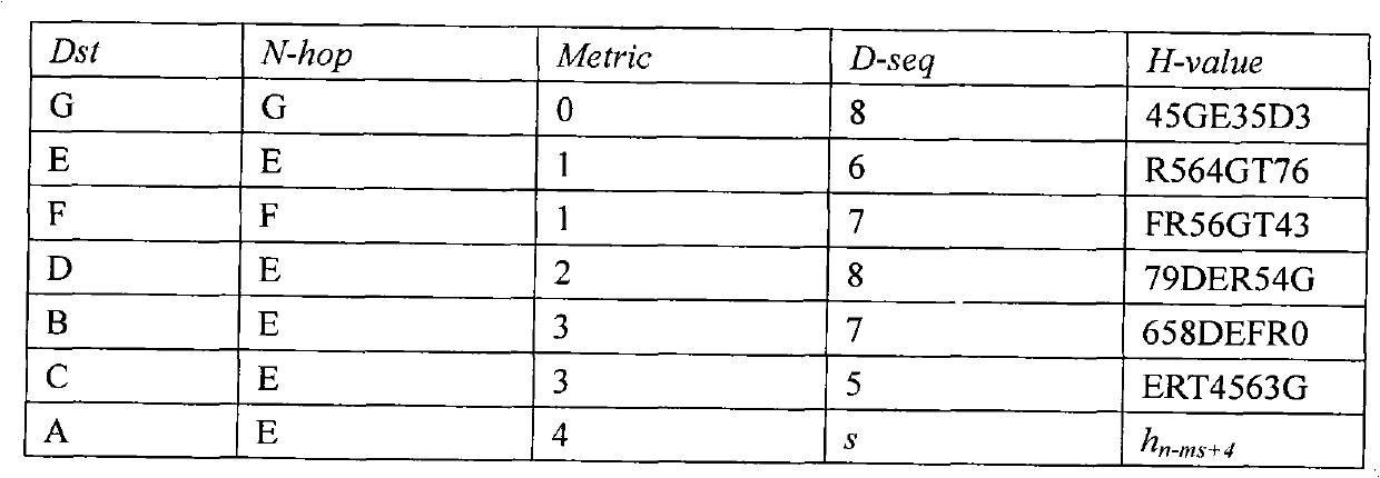 Bug wormhole attack method aiming at safe, high-efficiency distance vector routing protocol