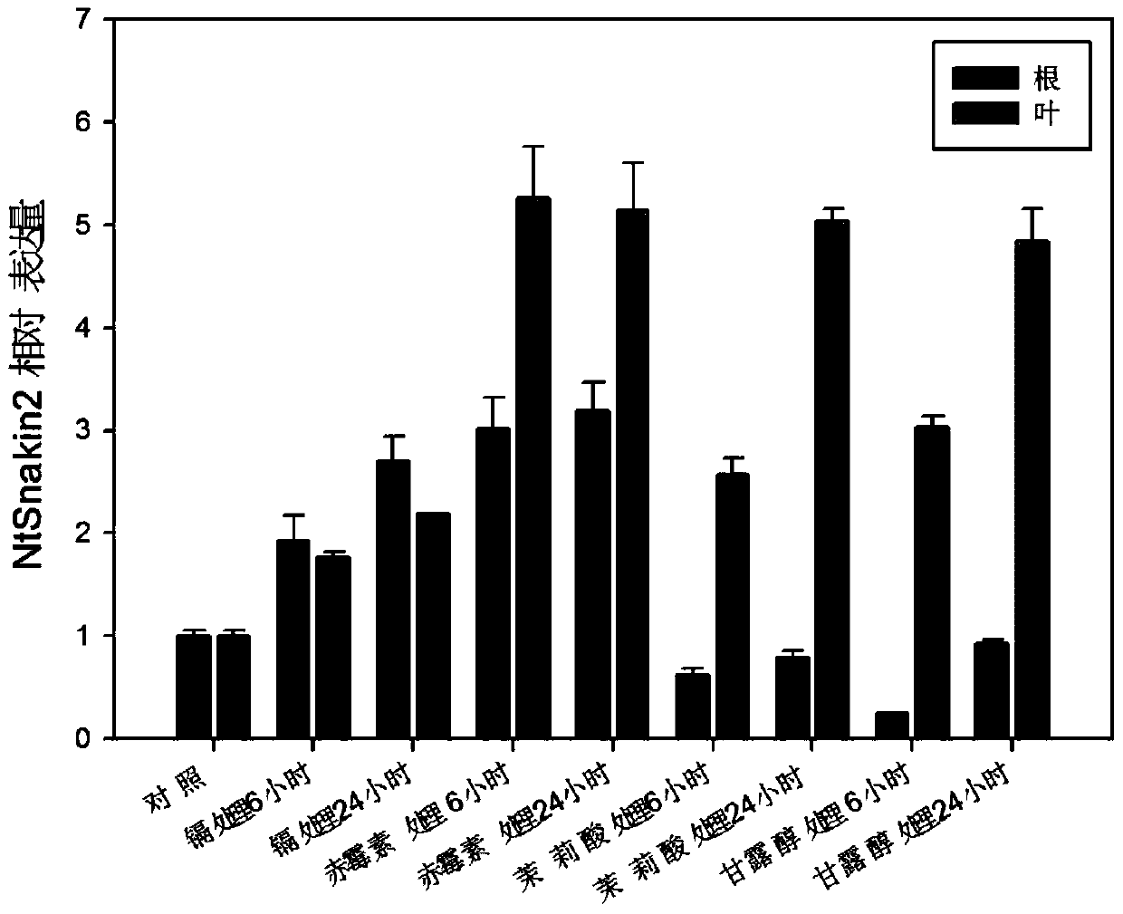 New application of tobacco snakin2 gene